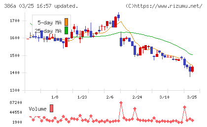 みのやチャート