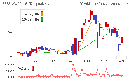 巴川コーポレーションチャート