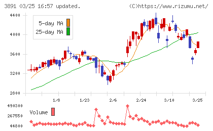 ニッポン高度紙工業チャート