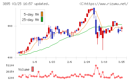 ハビックスチャート