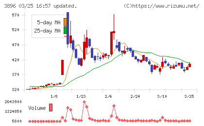 阿波製紙チャート