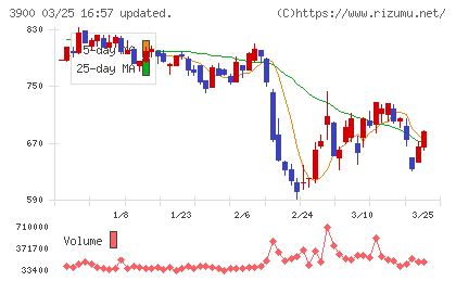 クラウドワークスチャート