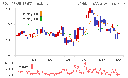 マークラインズチャート