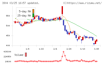 カヤックチャート