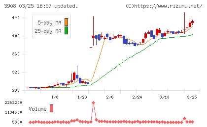 コラボスチャート