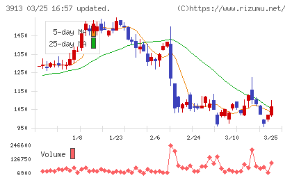 ＧｒｅｅｎＢｅｅチャート
