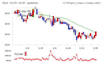 JIG−SAWチャート