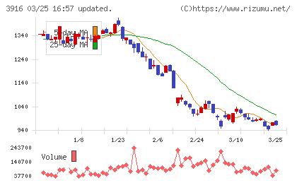デジタル・インフォメーション・テクノロジーチャート