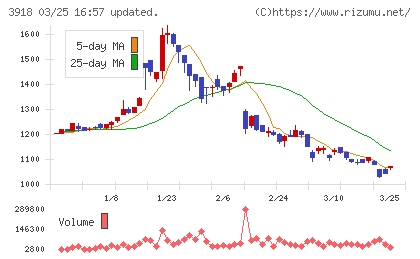 ＰＣＩホールディングスチャート