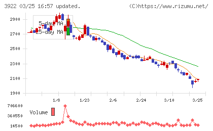 ＰＲ　ＴＩＭＥＳチャート