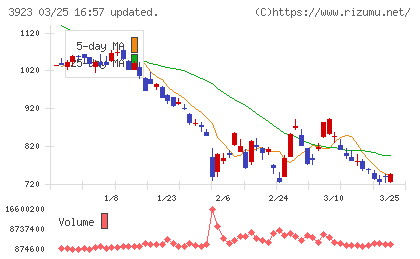 ラクスチャート