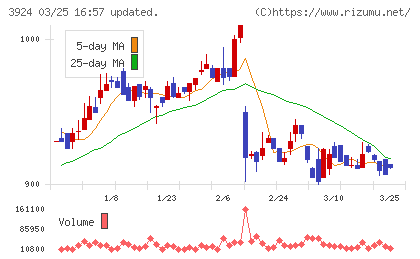 ランドコンピュータチャート