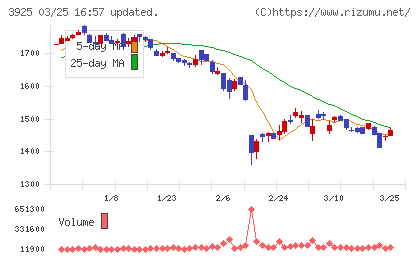 ダブルスタンダードチャート
