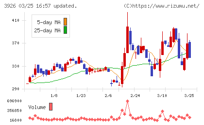 オープンドアチャート