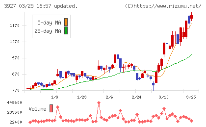フーバーブレインチャート