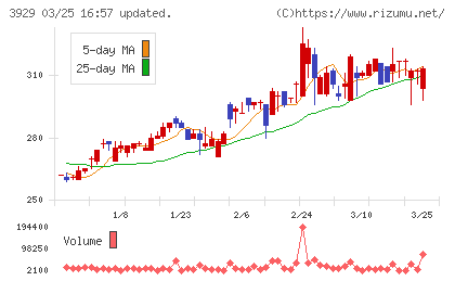 ソーシャルワイヤーチャート