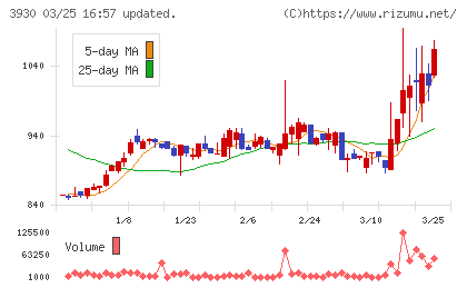 はてなチャート