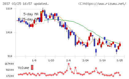 Ｕｂｉｃｏｍホールディングスチャート