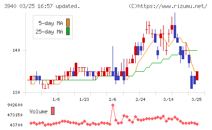 ノムラシステムコーポレーションチャート