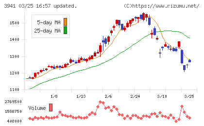 レンゴーチャート