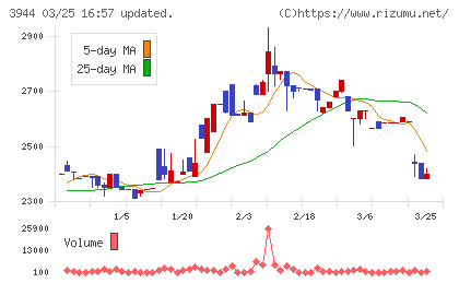 古林紙工チャート