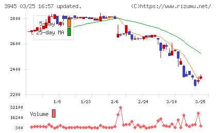 スーパーバッグチャート