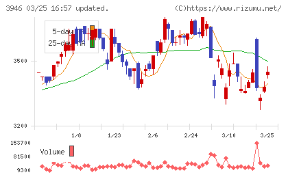 トーモクチャート