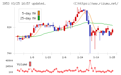 大村紙業チャート