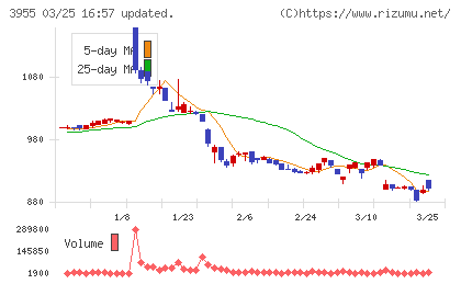 イムラチャート