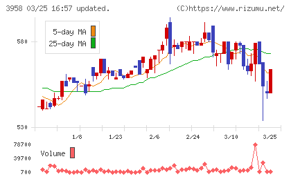 笹徳印刷チャート