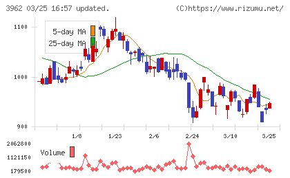 チェンジホールディングスチャート