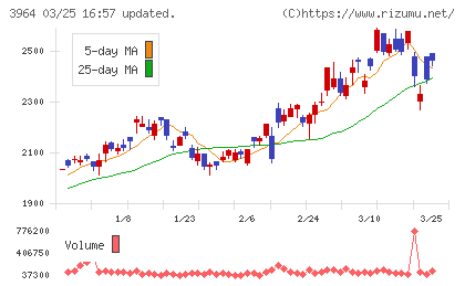 オークネットチャート
