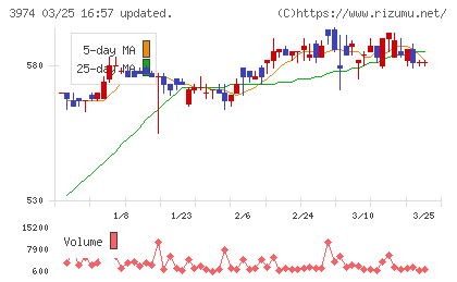 ＳＣＡＴチャート