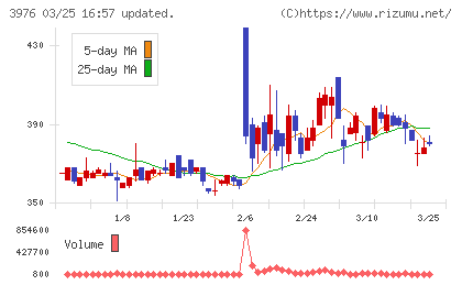 シャノンチャート