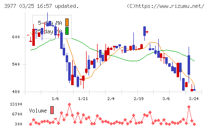 フュージョンチャート