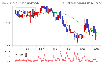 うるるチャート