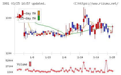ビーグリーチャート