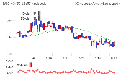 テモナチャート
