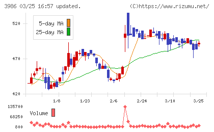 ビーブレイクシステムズチャート