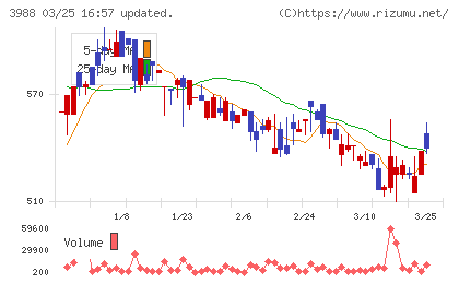 ＳＹＳホールディングスチャート