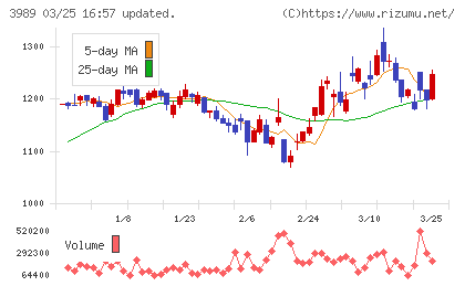 シェアリングテクノロジーチャート