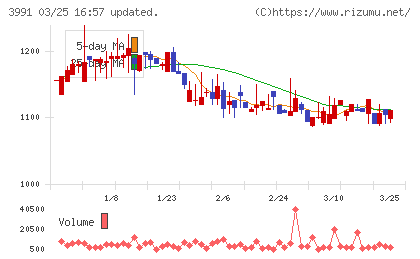 ウォンテッドリーチャート