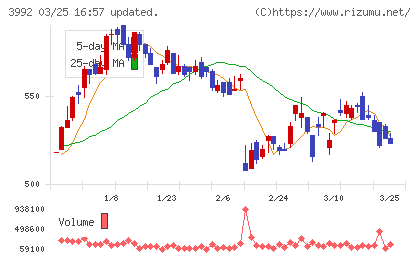 ニーズウェルチャート