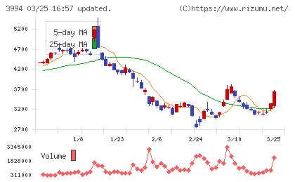 マネーフォワードチャート