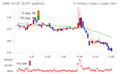 サインポストチャート