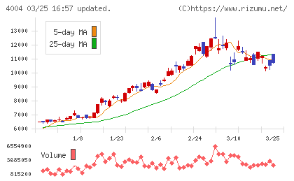 レゾナック・ホールディングスチャート