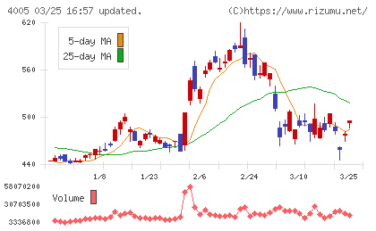 住友化学チャート