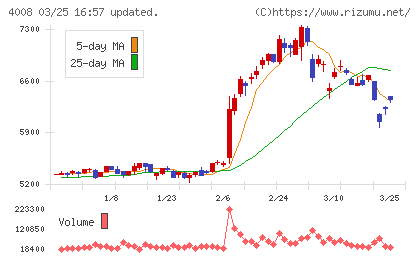 住友精化チャート