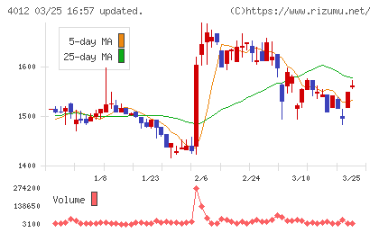 アクシスチャート