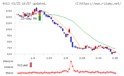 勤次郎チャート